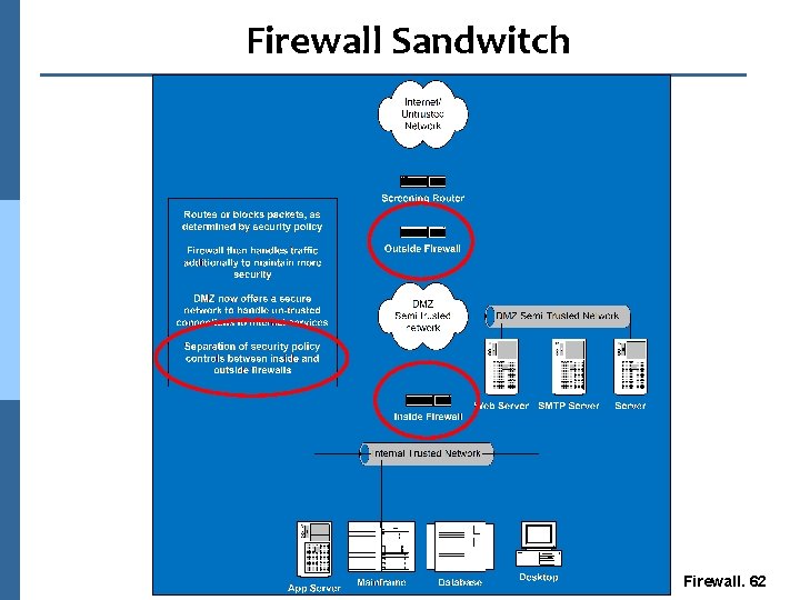 Firewall Sandwitch Firewall. 62 