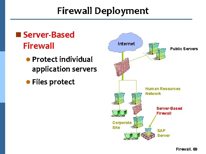 Firewall Deployment n Server-Based Firewall l Protect individual Internet Public Servers DMZ application servers