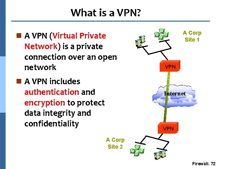 What is a VPN? A Corp Acme Site Corp 1 n A VPN (Virtual