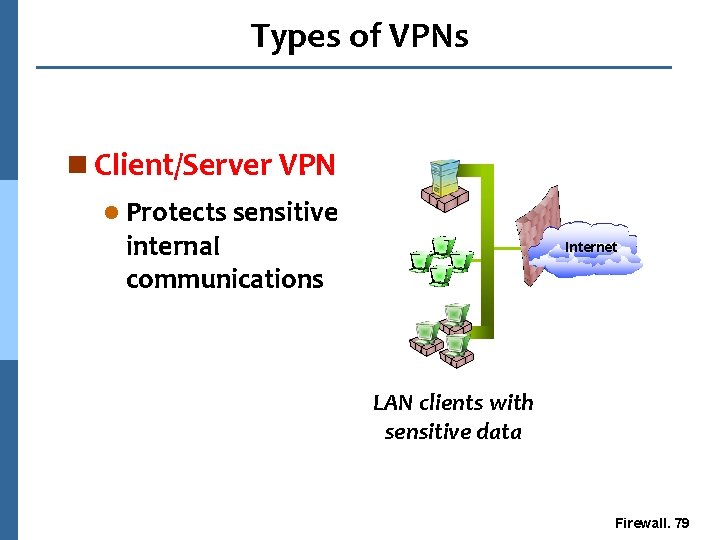 Types of VPNs n Client/Server VPN l Protects sensitive internal communications Database Server LAN