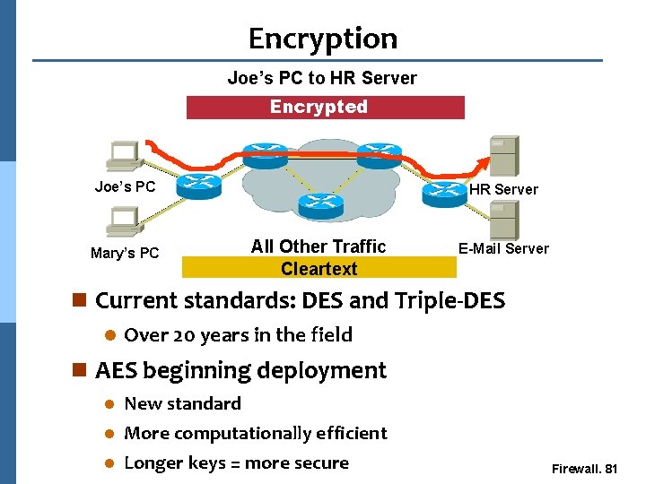 Encryption Joe’s PC to HR Server Encrypted Joe’s PC Mary’s PC HR Server All