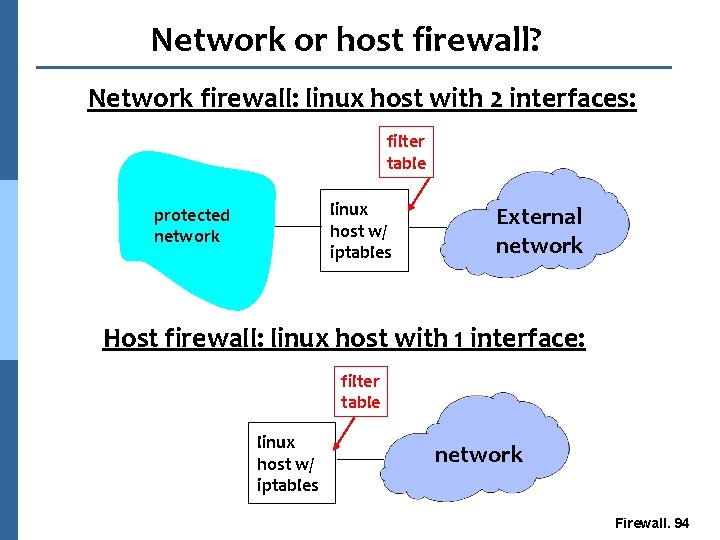 Network or host firewall? Network firewall: linux host with 2 interfaces: filter table linux