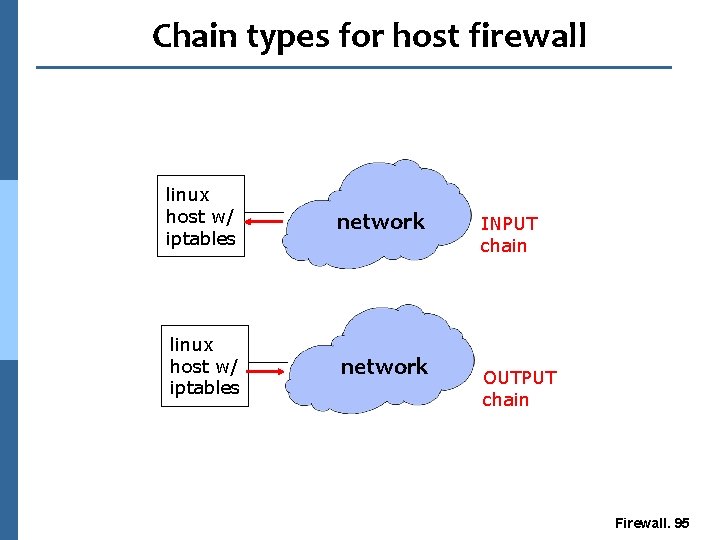 Chain types for host firewall linux host w/ iptables network INPUT chain OUTPUT chain