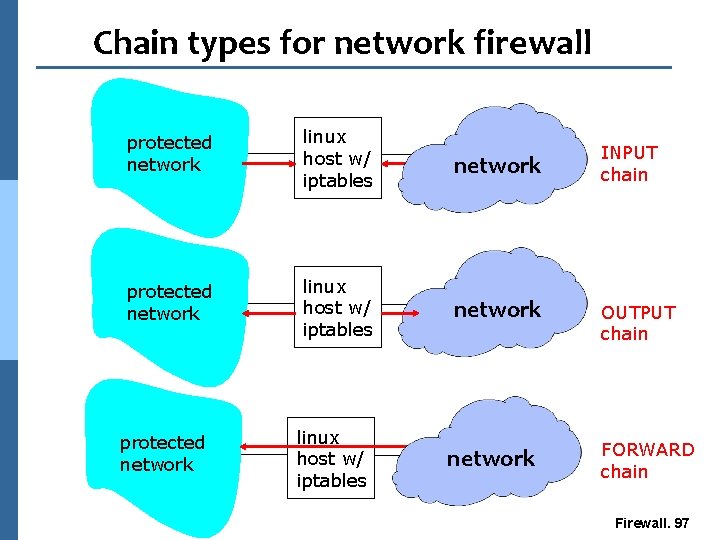 Chain types for network firewall protected network linux host w/ iptables network INPUT chain