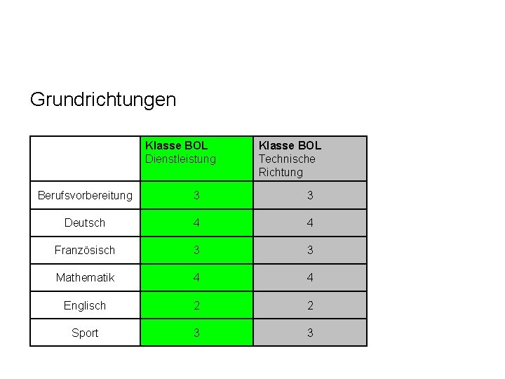 Grundrichtungen Klasse BOL Dienstleistung Klasse BOL Technische Richtung Berufsvorbereitung 3 3 Deutsch 4 4