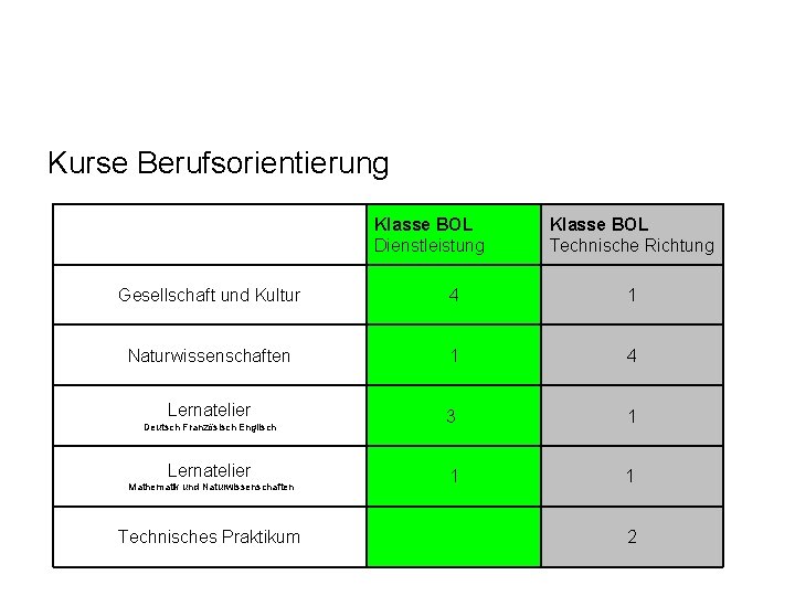 Kurse Berufsorientierung Klasse BOL Dienstleistung Klasse BOL Technische Richtung Gesellschaft und Kultur 4 1