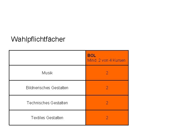 Wahlpflichtfächer BOL Mind. 2 von 4 Kursen Musik 2 Bildnerisches Gestalten 2 Technisches Gestalten