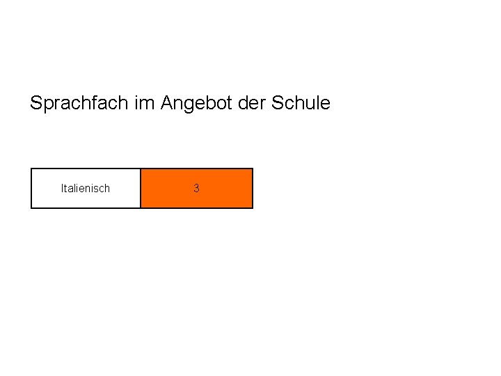 Sprachfach im Angebot der Schule Italienisch 3 