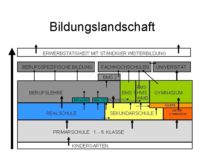 Bildungslandschaft ERWERBSTÄTIGKEIT MIT STÄNDIGER WEITERBILDUNG BERUFSSPEZIFISCHE BILDUNG FACHHOCHSCHULEN UNIVERSITÄT BMS 2 BERUFSLEHRE BSP od.