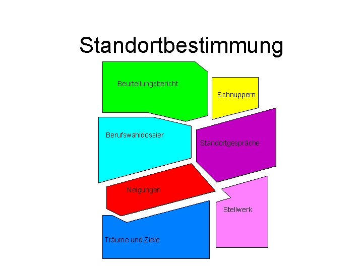 Standortbestimmung Beurteilungsbericht Schnuppern Berufswahldossier Standortgespräche Neigungen Stellwerk Träume und Ziele 