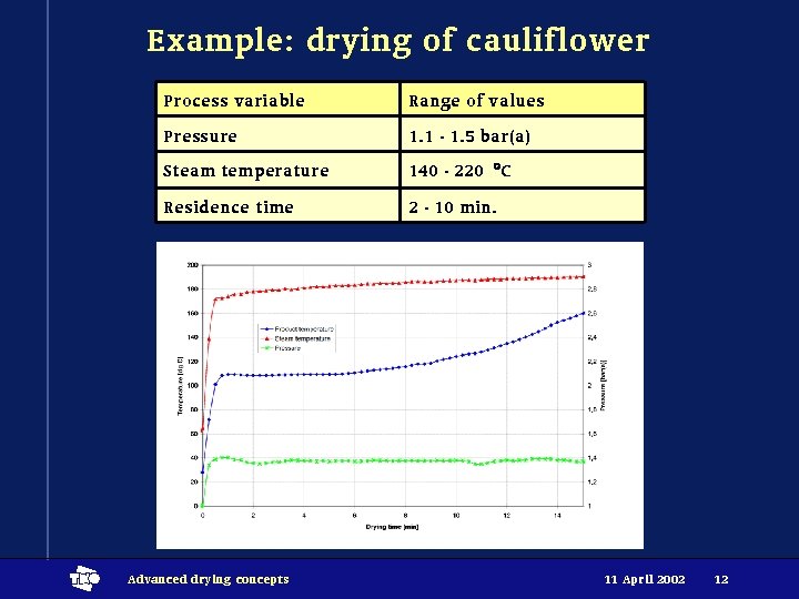 Example: drying of cauliflower t Process variable Range of values Pressure 1. 1 -