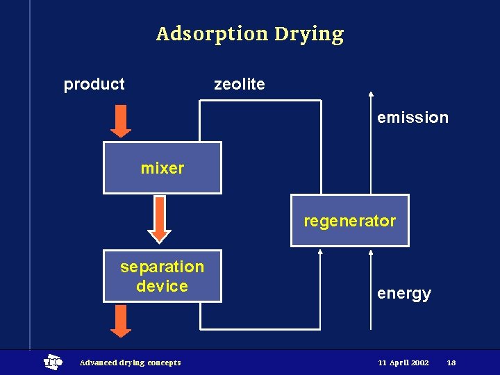 Adsorption Drying product zeolite emission mixer regenerator separation device t Advanced drying concepts energy