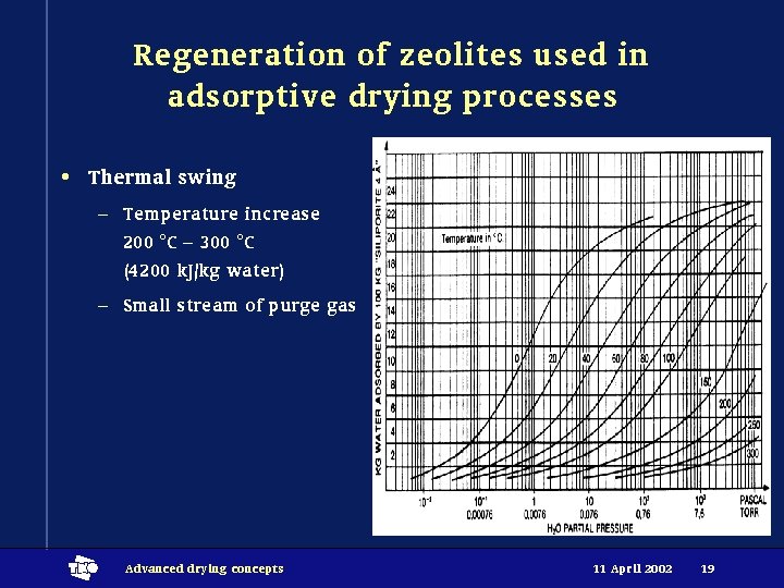 Regeneration of zeolites used in adsorptive drying processes • Thermal swing – Temperature increase