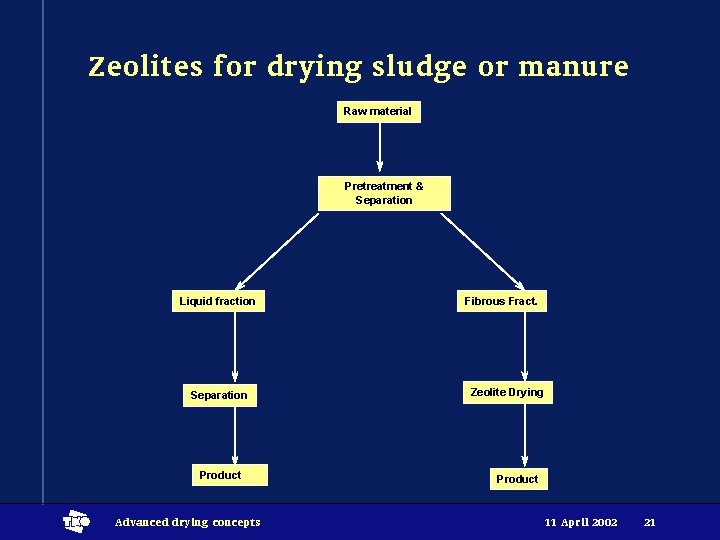 Zeolites for drying sludge or manure Raw material Pretreatment & Separation Liquid fraction Separation