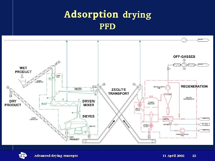 Adsorption drying PFD t Advanced drying concepts 11 April 2002 22 