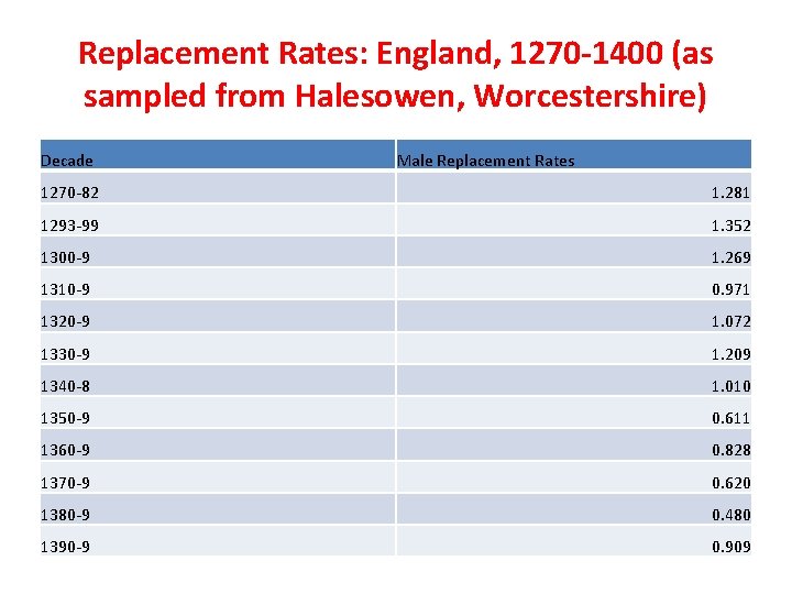 Replacement Rates: England, 1270 -1400 (as sampled from Halesowen, Worcestershire) Decade Male Replacement Rates