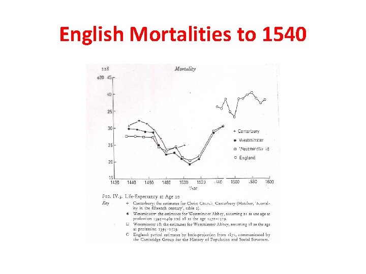 English Mortalities to 1540 