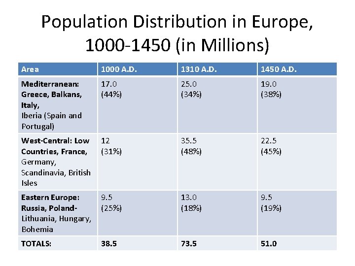 Population Distribution in Europe, 1000 -1450 (in Millions) Area 1000 A. D. 1310 A.