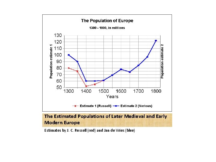 The Estimated Populations of Later Medieval and Early Modern Europe Estimates by J. C.