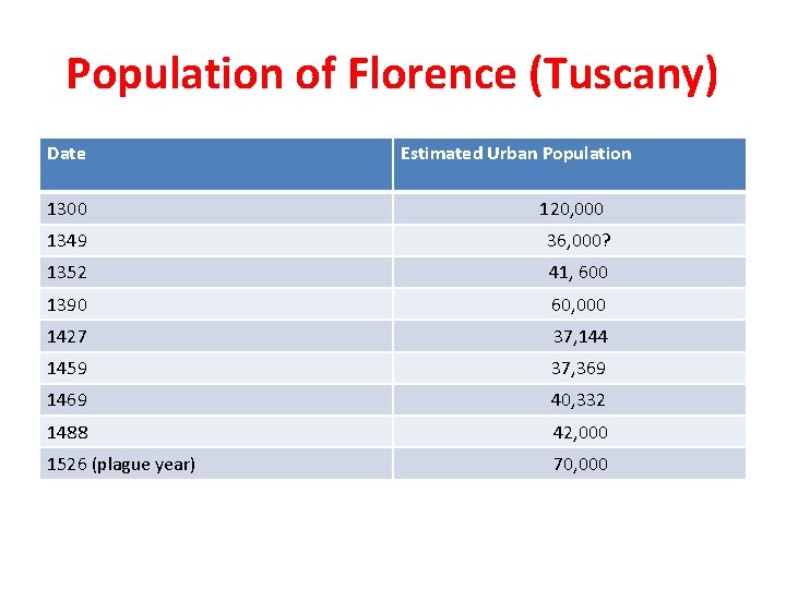 Population of Florence (Tuscany) Date 1300 Estimated Urban Population 120, 000 1349 36, 000?