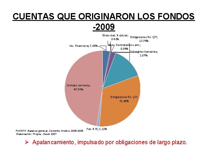 CUENTAS QUE ORIGINARON LOS FONDOS -2009 Inv. Financiera; 3. 09% Otras ctas. X cobrar;