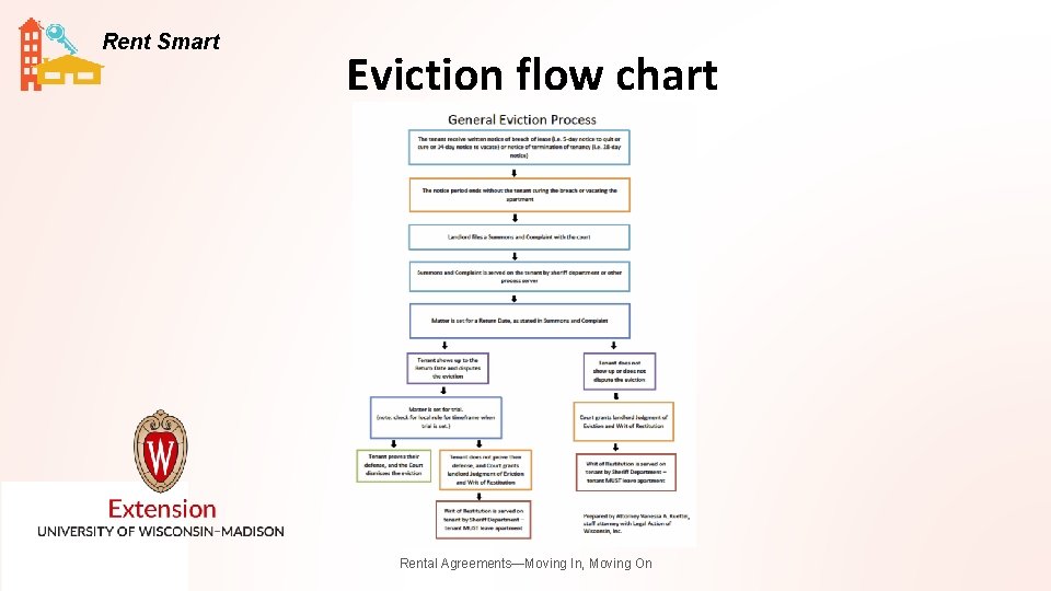 Rent Smart Eviction flow chart Rental Agreements—Moving In, Moving On 