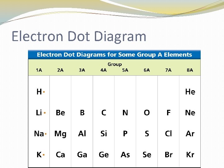 Electron Dot Diagram 