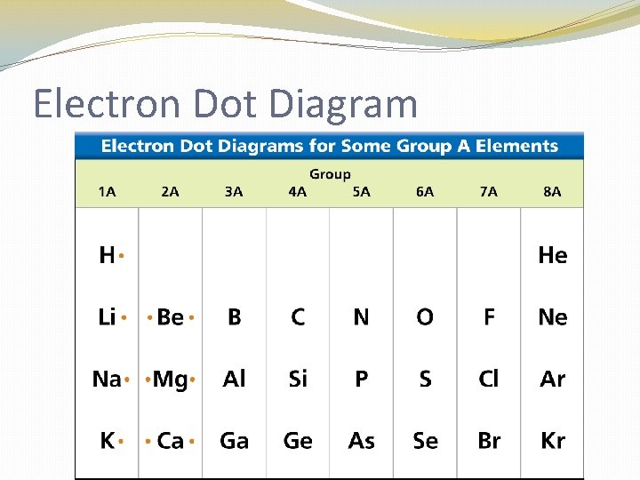 Electron Dot Diagram 