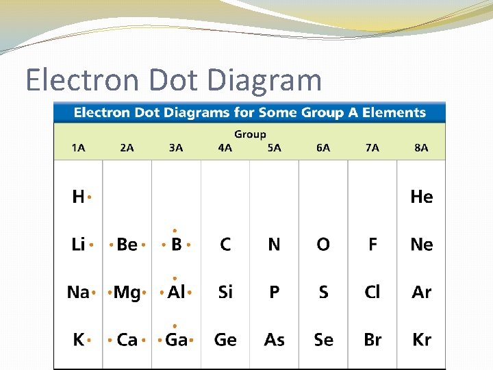 Electron Dot Diagram 