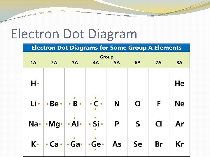 Electron Dot Diagram 