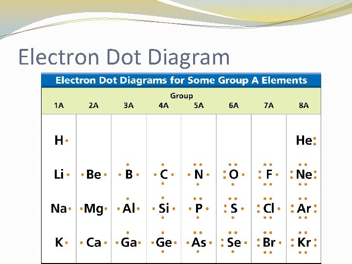 Electron Dot Diagram 