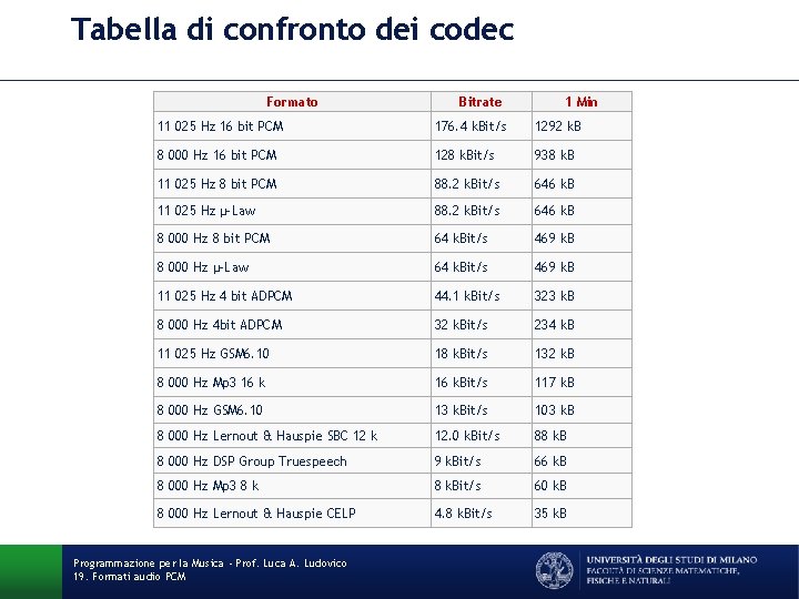Tabella di confronto dei codec Formato Bitrate 1 Min 11 025 Hz 16 bit Tabella di confronto dei codec Formato Bitrate 1 Min 11 025 Hz 16 bit