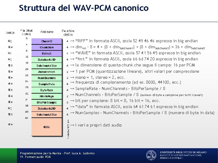 Struttura del WAV-PCM canonico → “RIFF” in formato ASCII, ossia 52 49 46 46 Struttura del WAV-PCM canonico → “RIFF” in formato ASCII, ossia 52 49 46 46