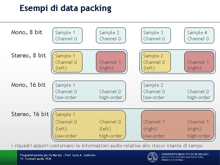 Esempi di data packing Mono, 8 bit Sample 1 Channel 0 Stereo, 8 bit Esempi di data packing Mono, 8 bit Sample 1 Channel 0 Stereo, 8 bit