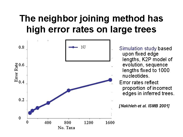 The neighbor joining method has high error rates on large trees Error Rate 0.