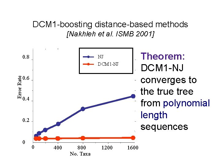 DCM 1 -boosting distance-based methods [Nakhleh et al. ISMB 2001] Error Rate 0. 8