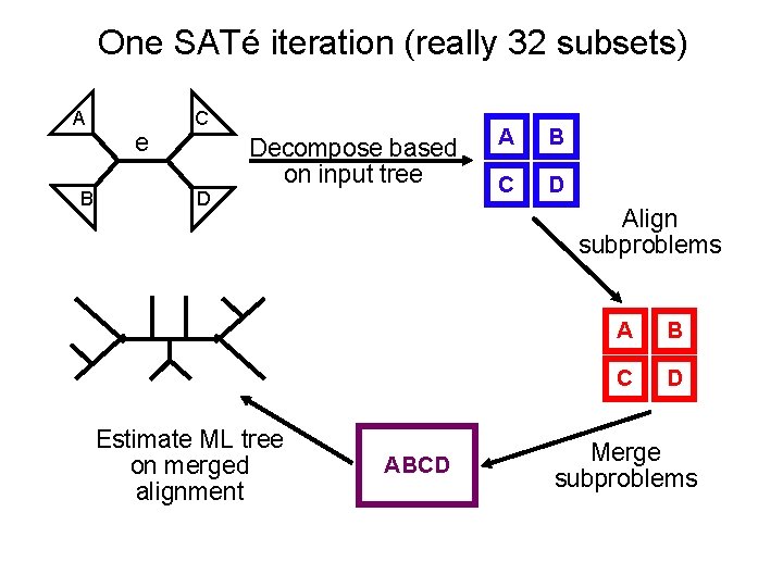 One SATé iteration (really 32 subsets) A B e C Decompose based on input