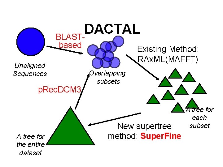 DACTAL BLASTbased Unaligned Sequences p. Rec. DCM 3 A tree for the entire dataset