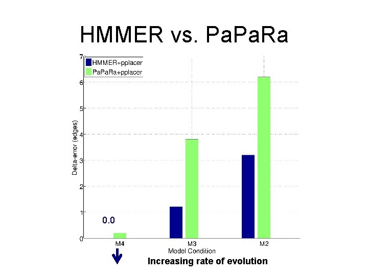 HMMER vs. Pa. Ra Alignments 0. 0 Increasing rate of evolution 