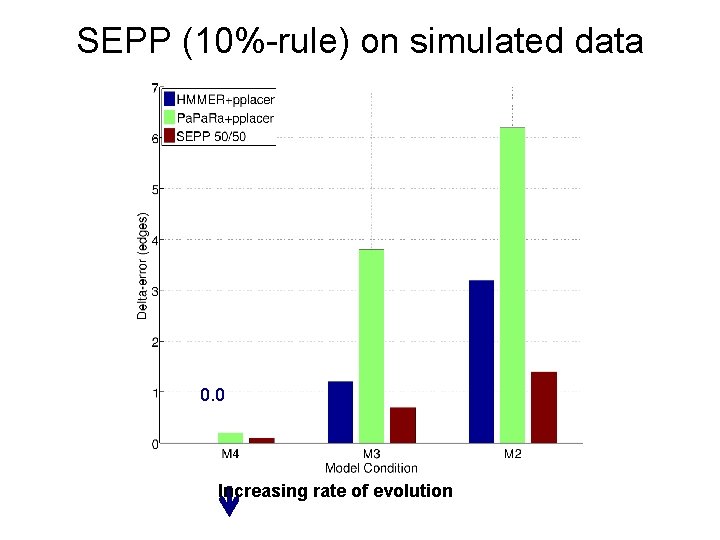 SEPP (10%-rule) on simulated data 0. 0 Increasing rate of evolution 