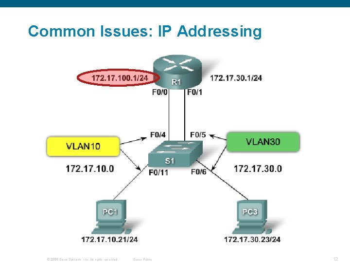 Common Issues: IP Addressing © 2006 Cisco Systems, Inc. All rights reserved. Cisco Public