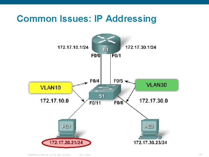 Common Issues: IP Addressing © 2006 Cisco Systems, Inc. All rights reserved. Cisco Public