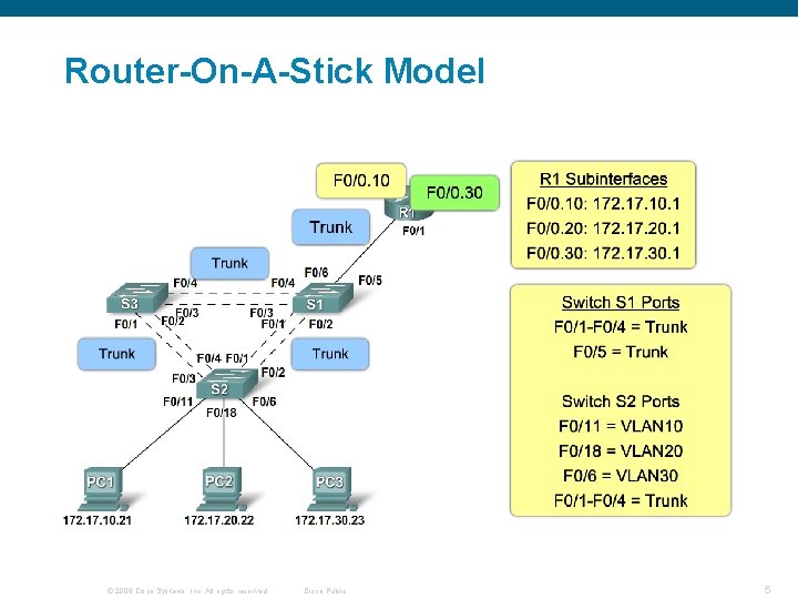 Router-On-A-Stick Model © 2006 Cisco Systems, Inc. All rights reserved. Cisco Public 5 