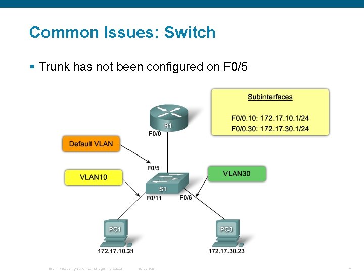 Common Issues: Switch § Trunk has not been configured on F 0/5 © 2006