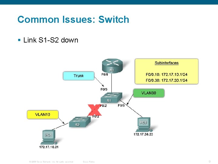 Common Issues: Switch § Link S 1 -S 2 down © 2006 Cisco Systems,