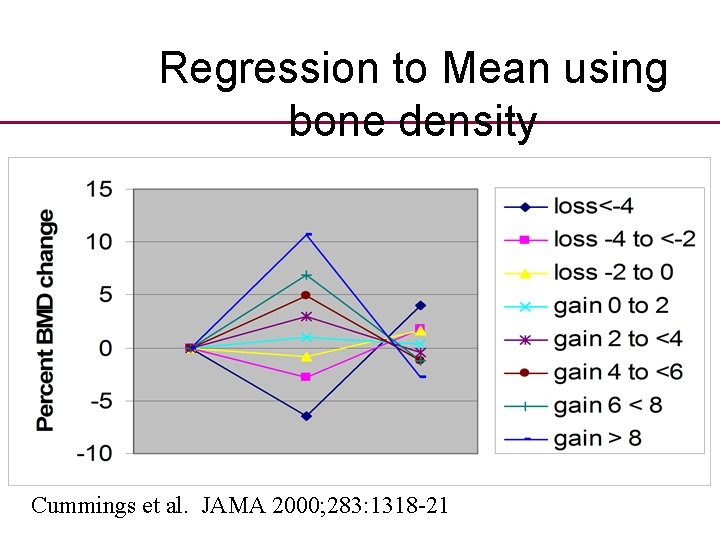 Regression to Mean using bone density Cummings et al. JAMA 2000; 283: 1318 -21 Regression to Mean using bone density Cummings et al. JAMA 2000; 283: 1318 -21