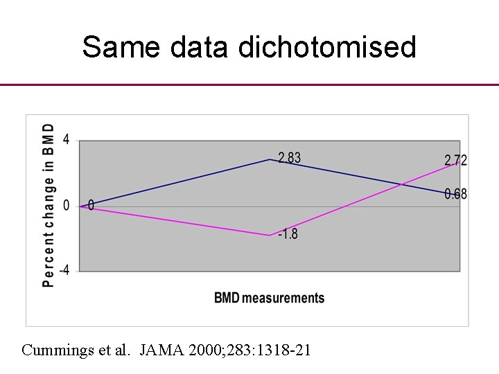 Same data dichotomised Cummings et al. JAMA 2000; 283: 1318 -21 