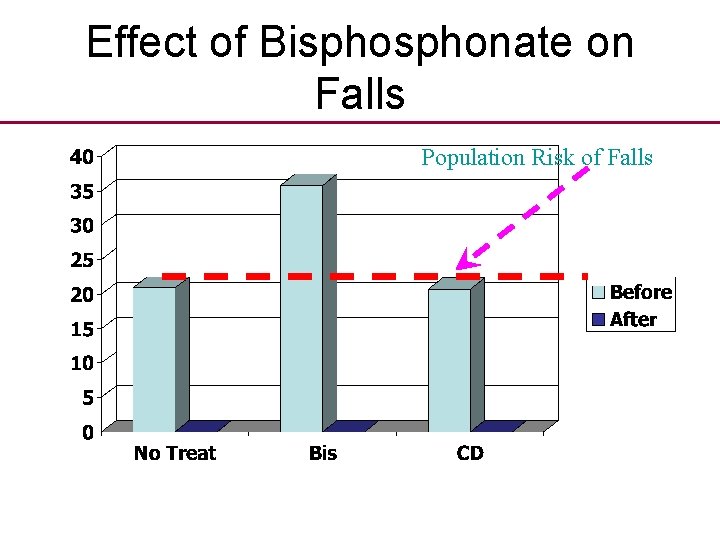 Effect of Bisphonate on Falls Population Risk of Falls 