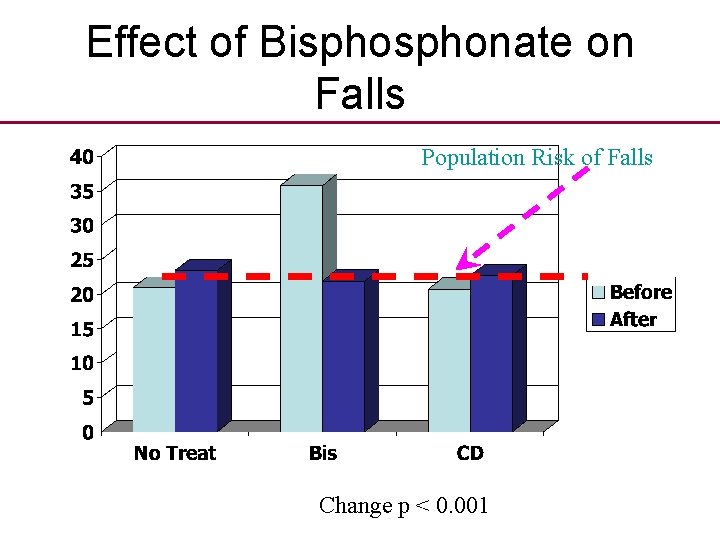 Effect of Bisphonate on Falls Population Risk of Falls Change p < 0. 001 Effect of Bisphonate on Falls Population Risk of Falls Change p < 0. 001