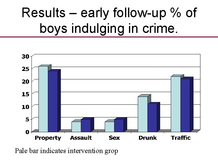 Results – early follow-up % of boys indulging in crime. Pale bar indicates intervention Results – early follow-up % of boys indulging in crime. Pale bar indicates intervention